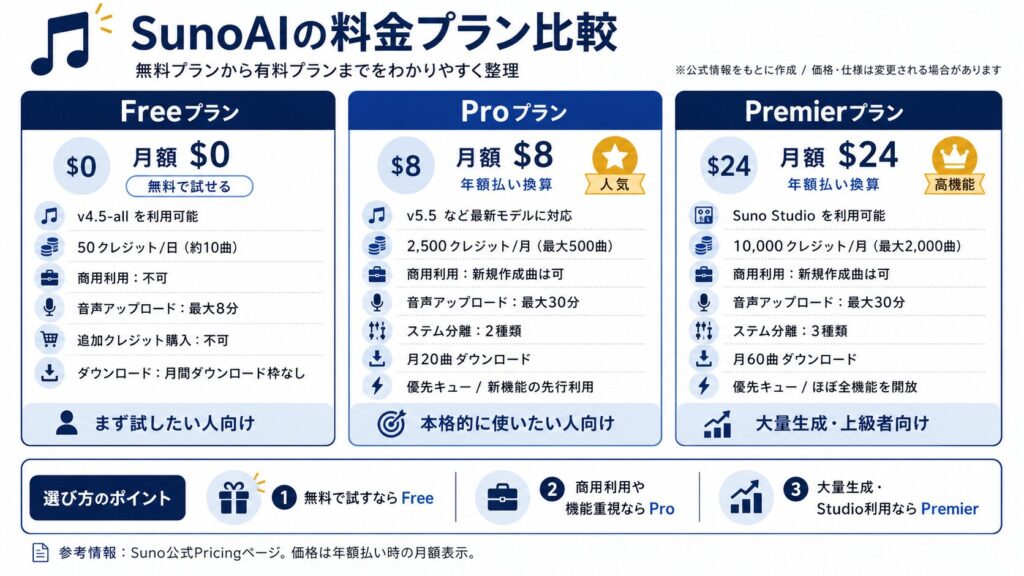 SunoAIの料金プラン